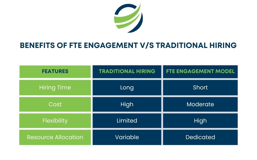 Benefits of FTE Engagement V/S Traditional Hiring