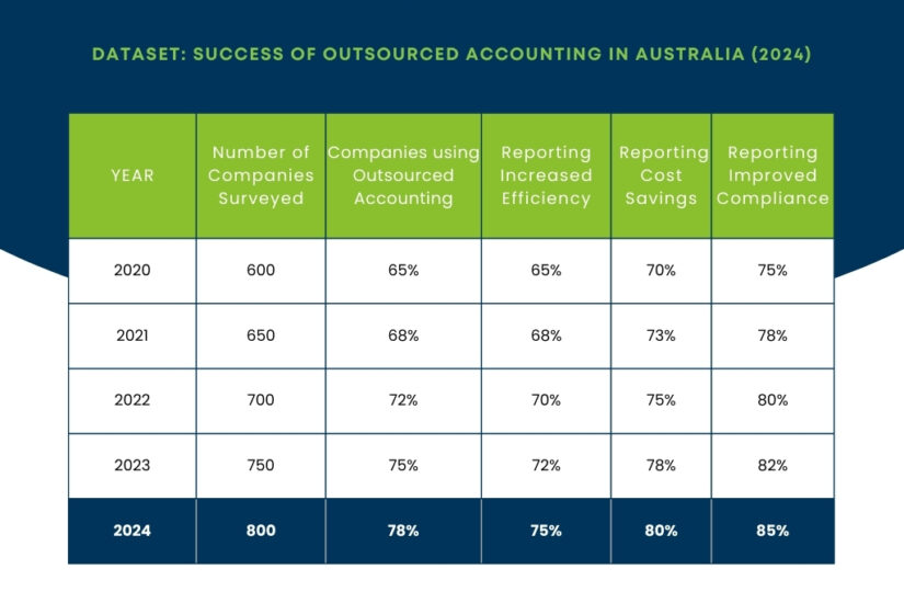 DataSet: Outsourced Accounting in Australia 2024