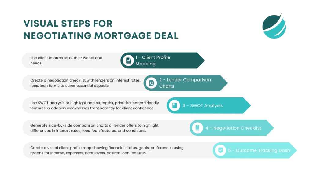 Visual Steps - Why Should You Negotiate Your Mortgage Rate?