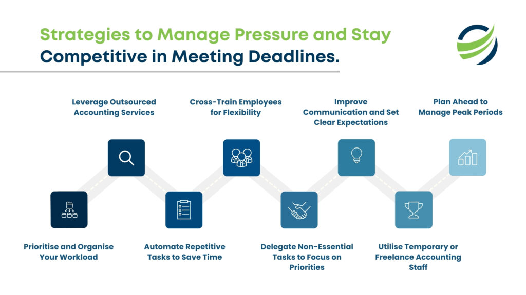 Strategies to manage pressure and stay competitive in meeting deadlines.