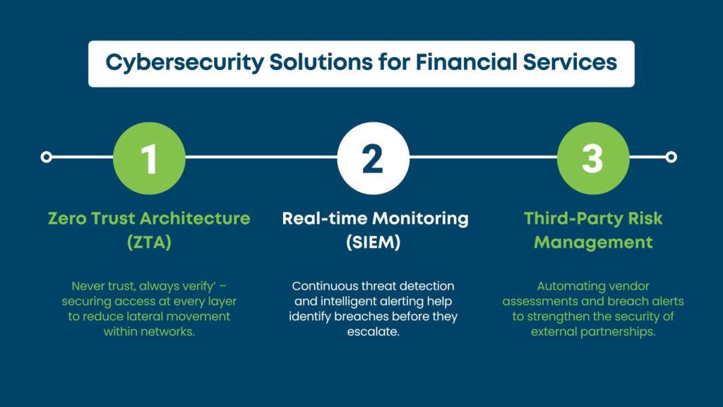 Infographic on cybersecurity challenges and solutions in financial services