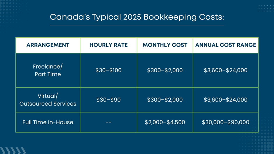 A table showing the typical hourly, monthly, and annual costs of bookkeeping services in Canada.