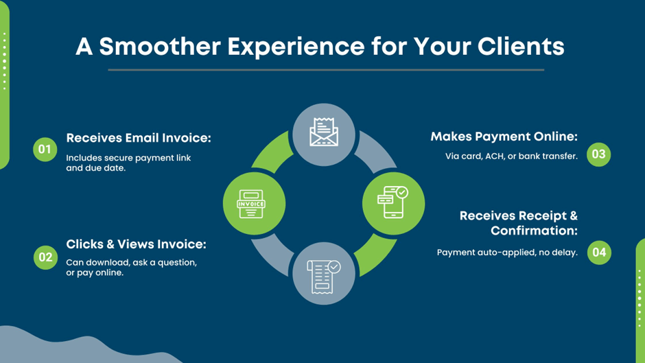 Step-by-step AR client payment experience from receiving invoice to confirmation using online methods