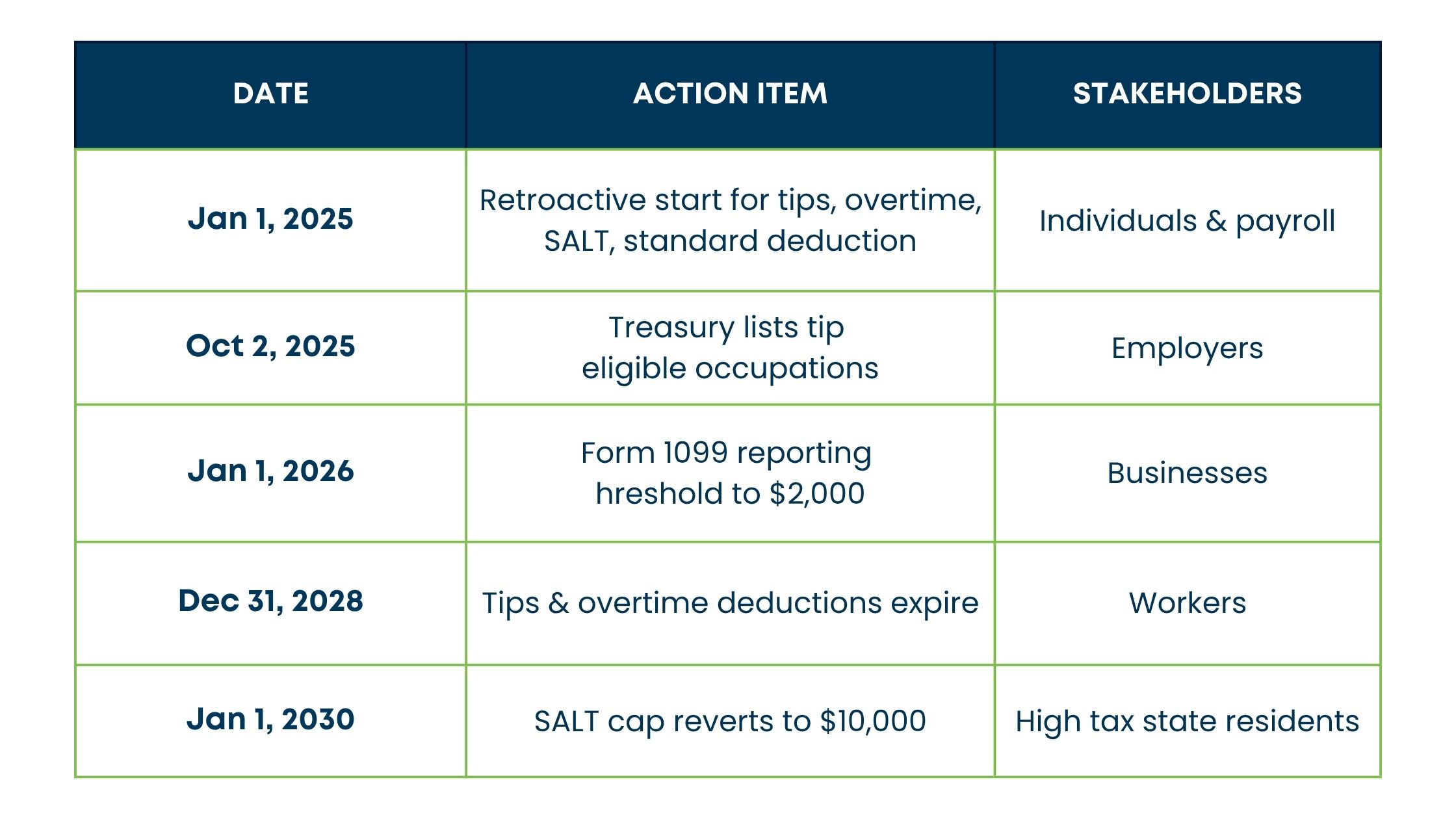 Timeline of tax policy changes from 2025 to 2030 with dates, action items, and stakeholders.