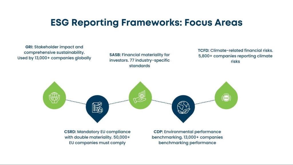 ESG reporting frameworks focus areas infographic highlighting GRI, SASB, TCFD, CSRD, and CDP standards.